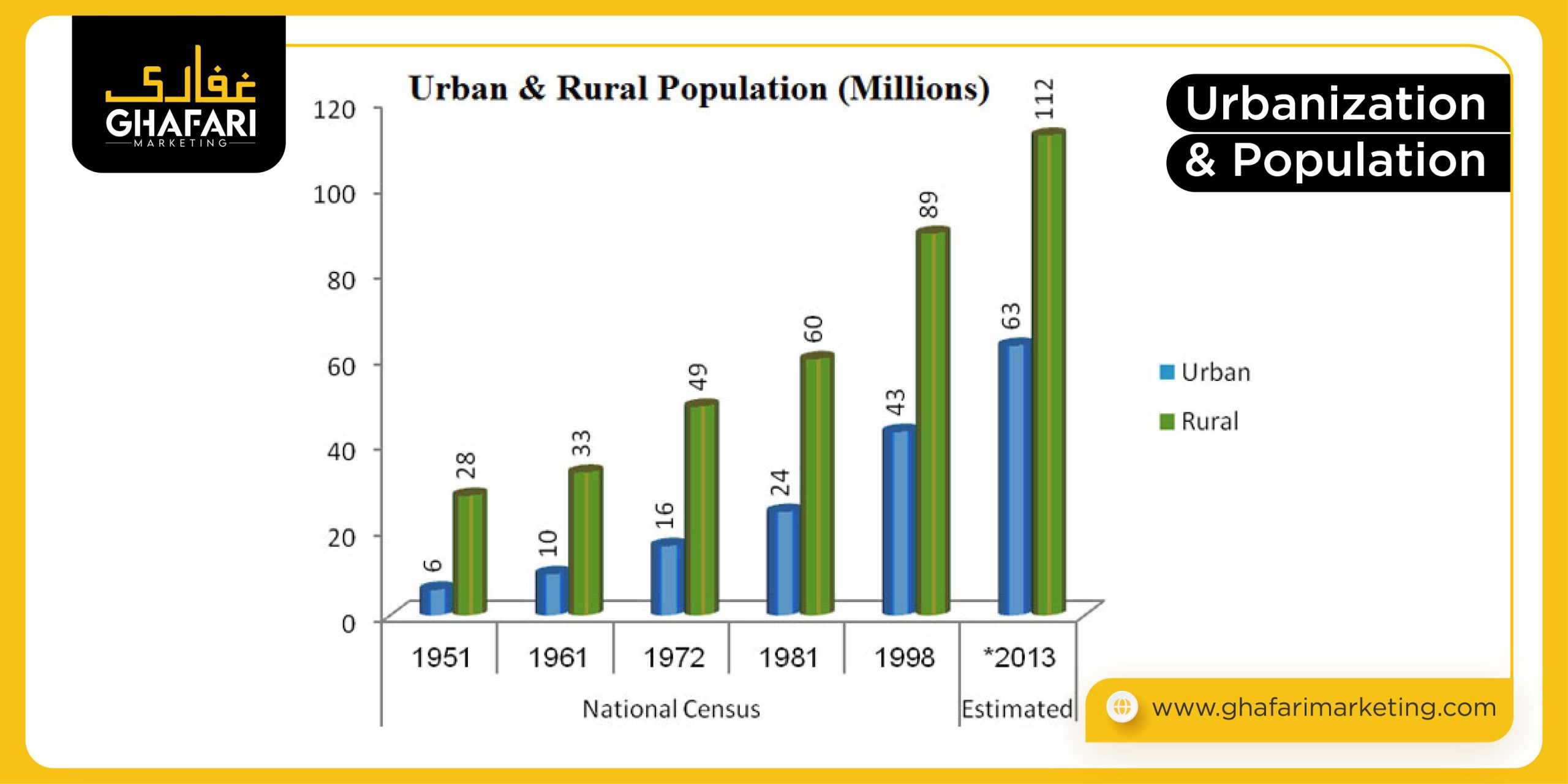 Urbanization & Population